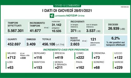 Covid Lombardia: tornano a calare i ricoveri, ma ci sono altri 88 morti