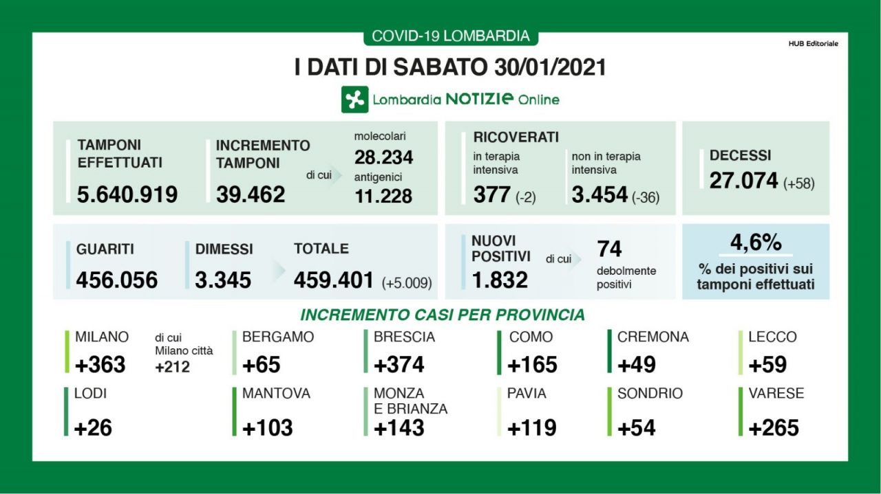 Covid in Lombardia: aumentano i casi in tutte le province, ma anche i guariti e i dimessi