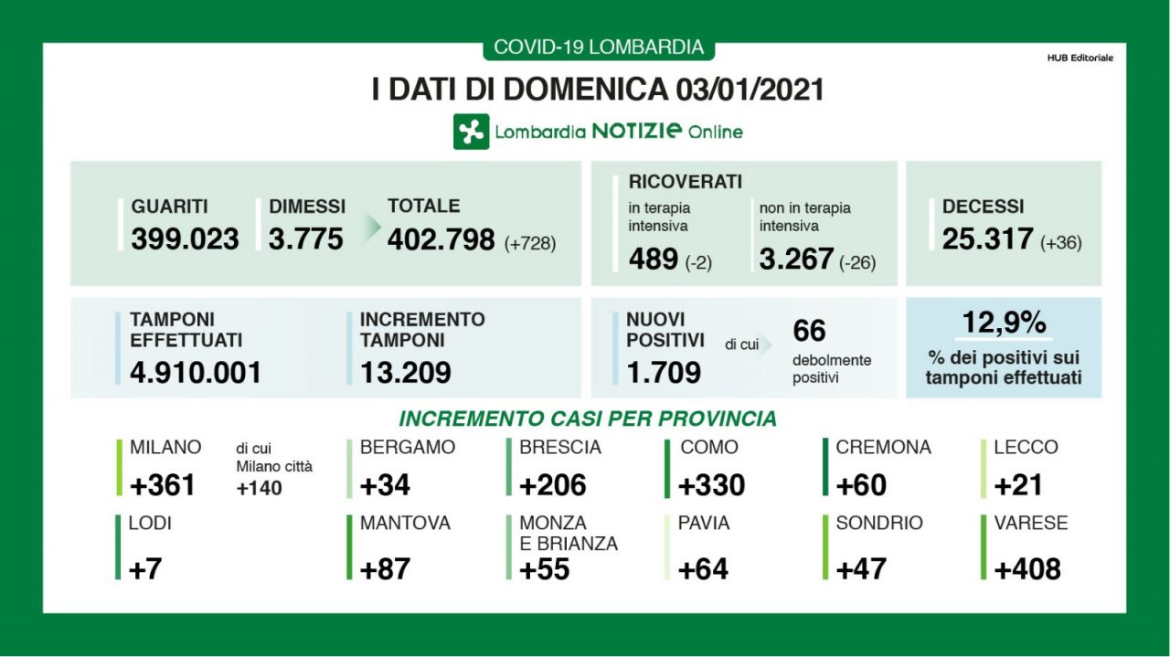 Covid: in Lombardia si alza ancora la percentuale di positivi (12,9%) I DATI DEL 3 GENNAIO