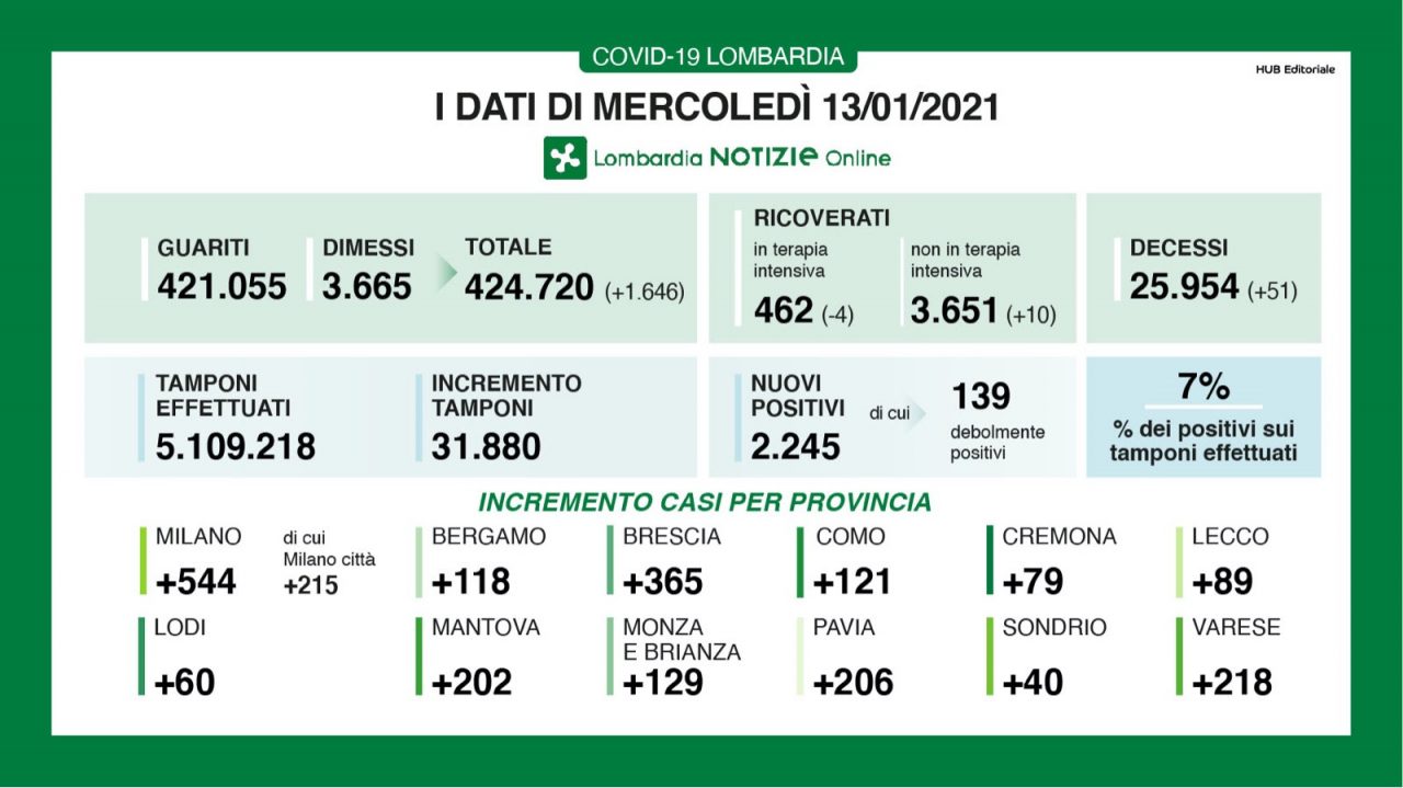 Covid Lombardia: la percentuale di nuovi positivi scende al 7% I DATI DEL 13 GENNAIO