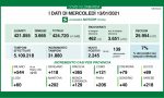 Covid Lombardia: la percentuale di nuovi positivi scende al 7% I DATI DEL 13 GENNAIO