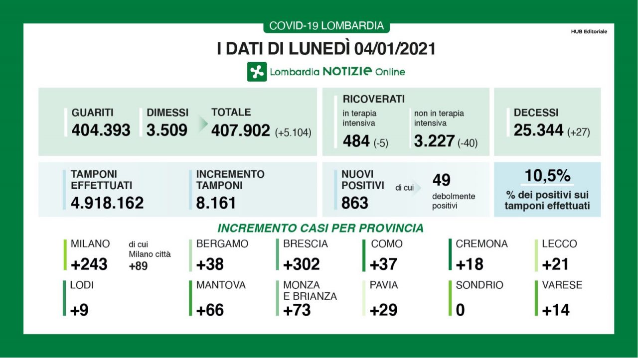 Covid Lombardia: torna a scendere la percentuale di nuovi positivi (10,5%) I DATI DEL 4 GENNAIO