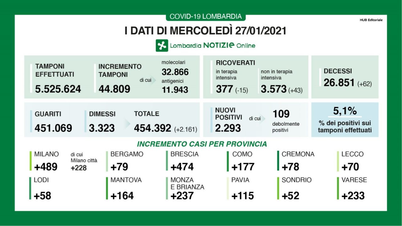 Covid: in Lombardia salgono ancora i ricoveri. Ma si svuotano le terapie intensive