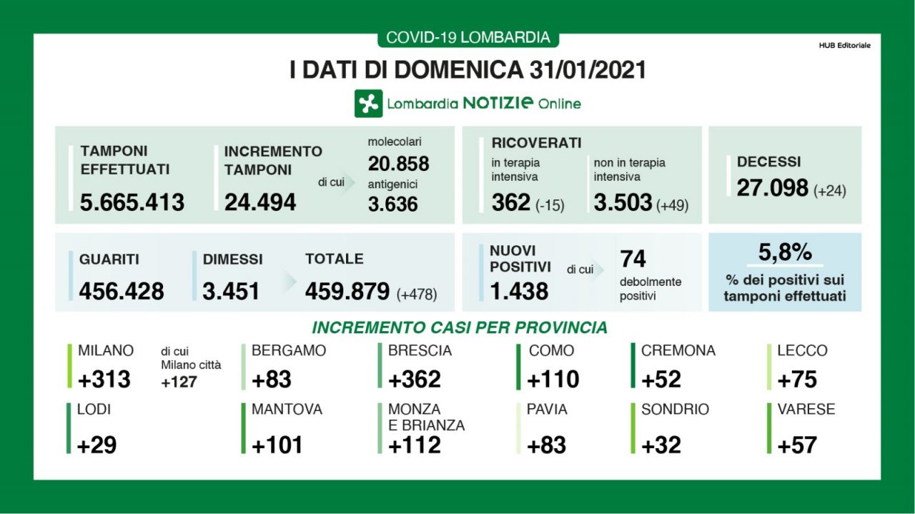 Covid: in Lombardia aumentano i ricoveri ma si svuotano le terapie intensive