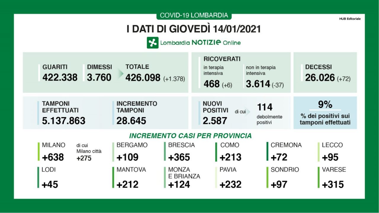 Covid Lombardia: torna a risalire la percentuale di positivi (9%), ma calano i ricoveri