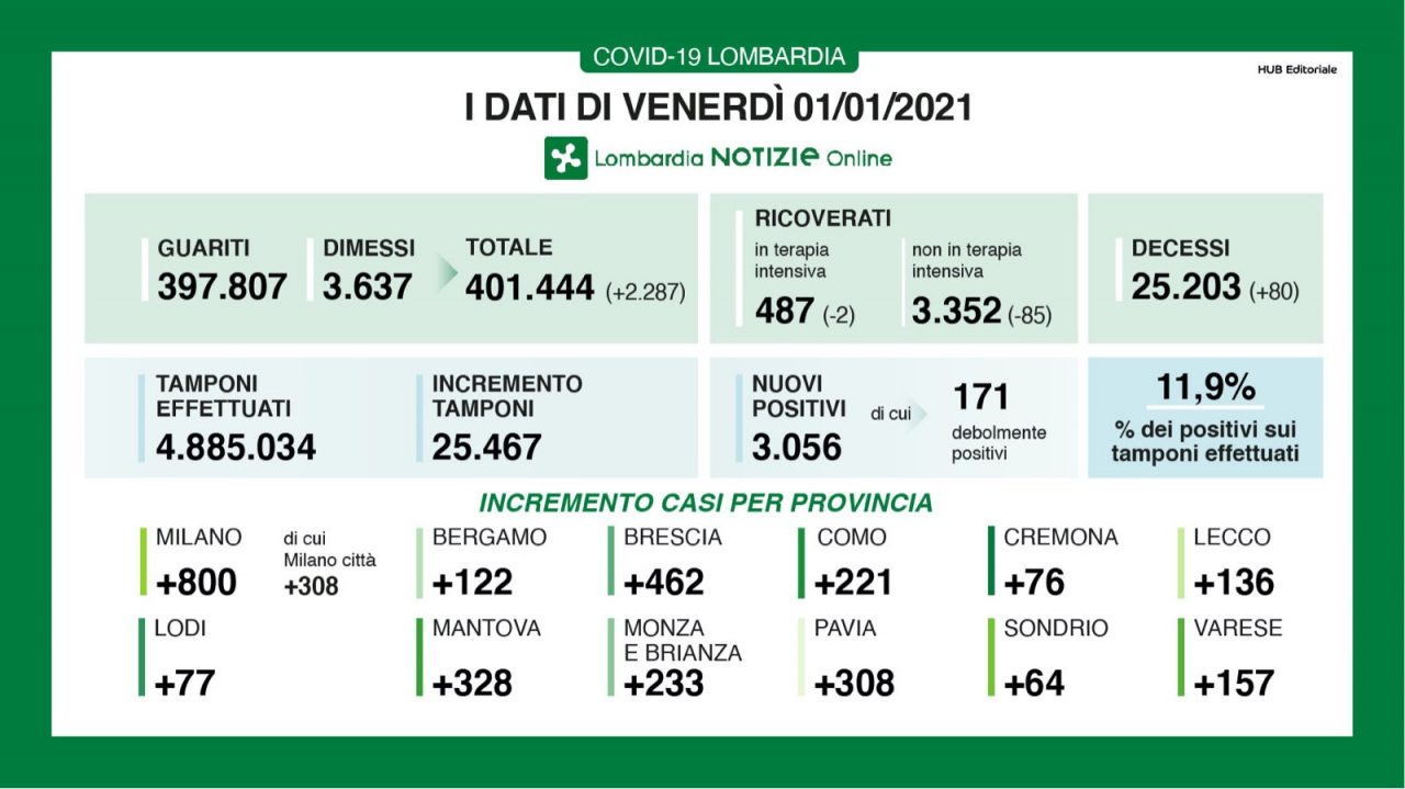 Covid: in Lombardia calano ancora i ricoveri, ma i nuovi positivi sono tremila I DATI DELL’1 GENNAIO