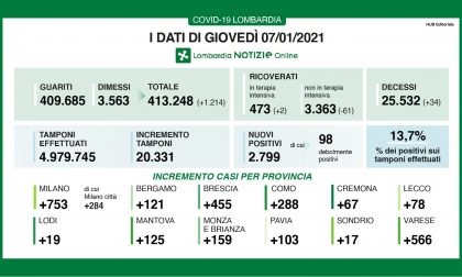 Covid: in Lombardia risale l'indice di positivi (13,7%), ma tornano a calare i ricoveri I DATI DEL 7 GENNAIO