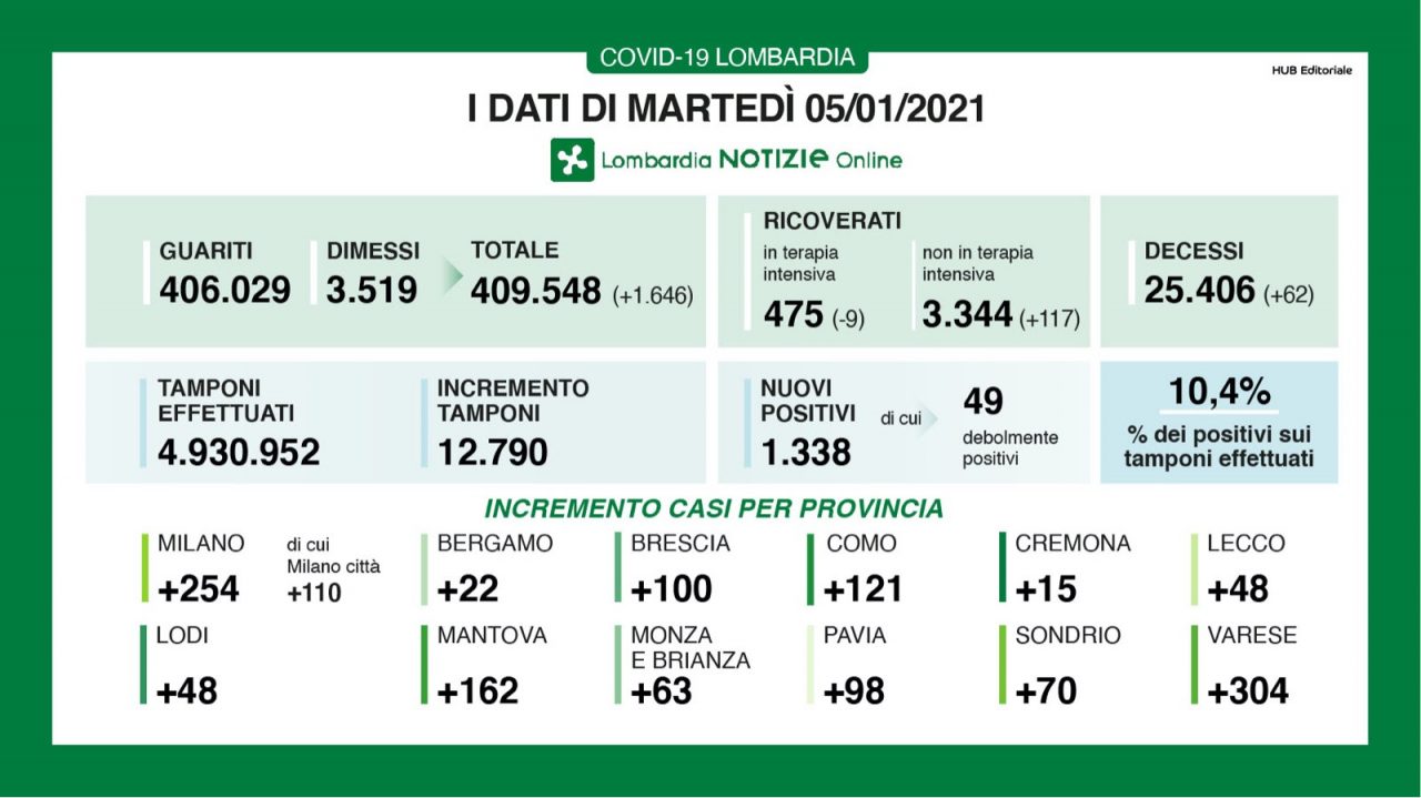 Covid: in Lombardia più di cento nuovi ricoverati  I DATI DEL 5 GENNAIO