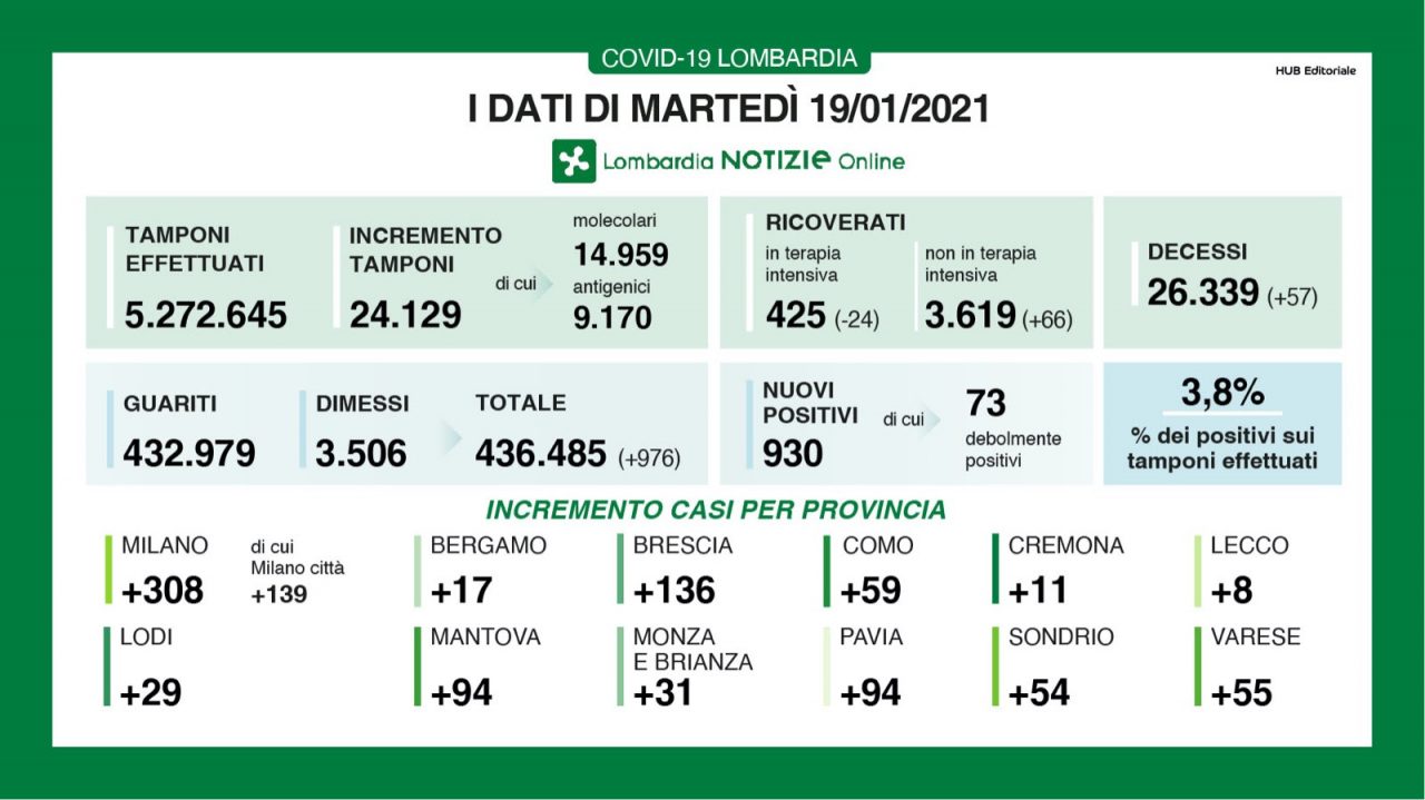 Covid Lombardia: scende al 3,8% il dato dei nuovi positivi I NUMERI DEL 19 GENNAIO