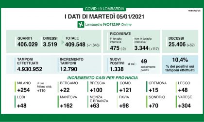 Covid: in Lombardia più di cento nuovi ricoverati  I DATI DEL 5 GENNAIO