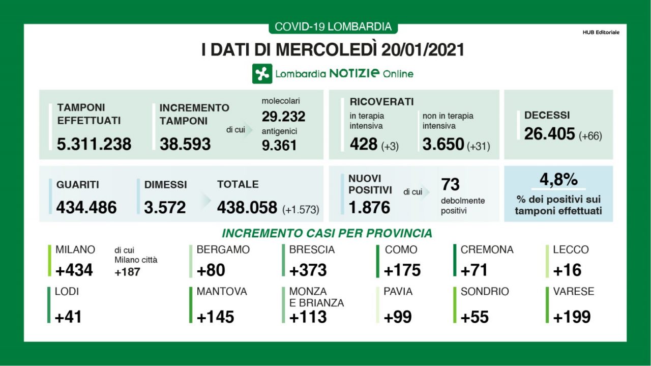 Covid Lombardia: ancora bassa la percentuale di nuovi positivi (4,8%), ma crescono i ricoveri I DATI DEL 20 GENNAIO