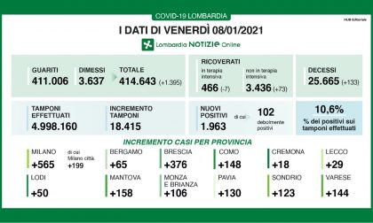 Covid: in Lombardia altri 133 decessi I DATI DELL'8 GENNAIO