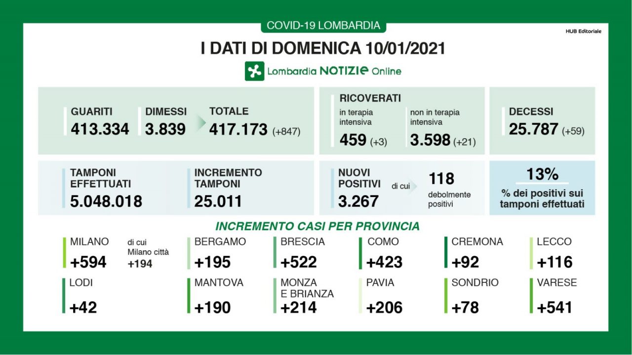 Covid: in Lombardia sale al 13% la percentuale di nuovi positivi I DATI DEL 10 GENNAIO