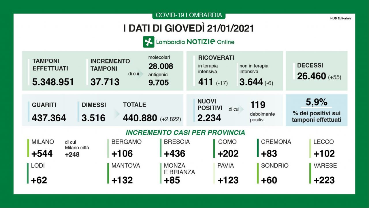 Covid Lombardia: risale l’indice di positivi (5,9%), ma scendono i ricoveri I DATI DEL 21 GENNAIO
