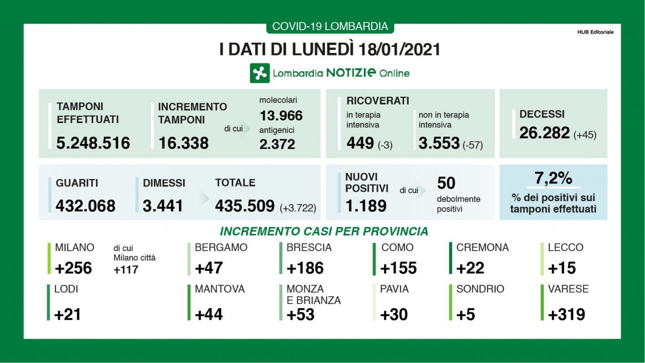 Covid Lombardia: diminuiscono ancora i ricoveri I DATI DEL 18 GENNAIO