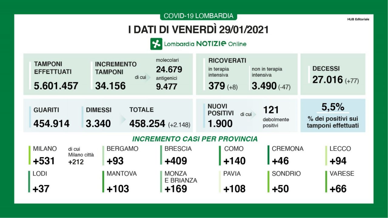 Covid: in Lombardia altri 77 morti. Ma calano i ricoveri