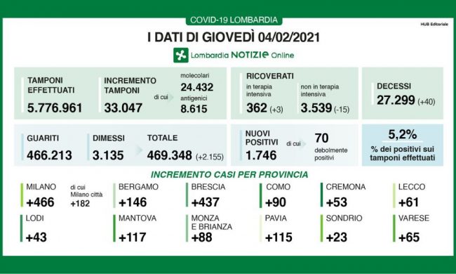Covid: in Lombardia calano (di poco) i ricoveri