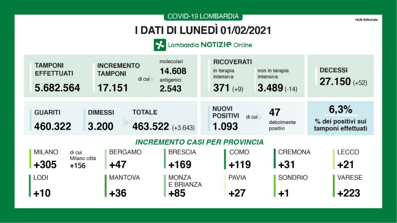Covid Lombardia, oltre mille positivi in più e 52 morti I DATI DELL’1 FEBBRAIO