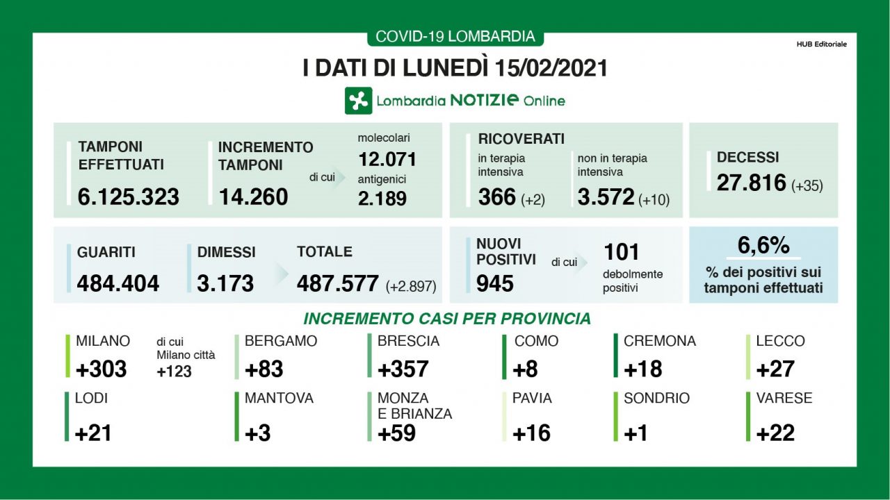 Covid Lombardia: quasi 950 nuovi positivi (6,6% dei tamponi) e 35 decessi