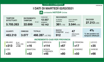 Covid: in Lombardia crolla la percentuale di nuovi positivi (4%)