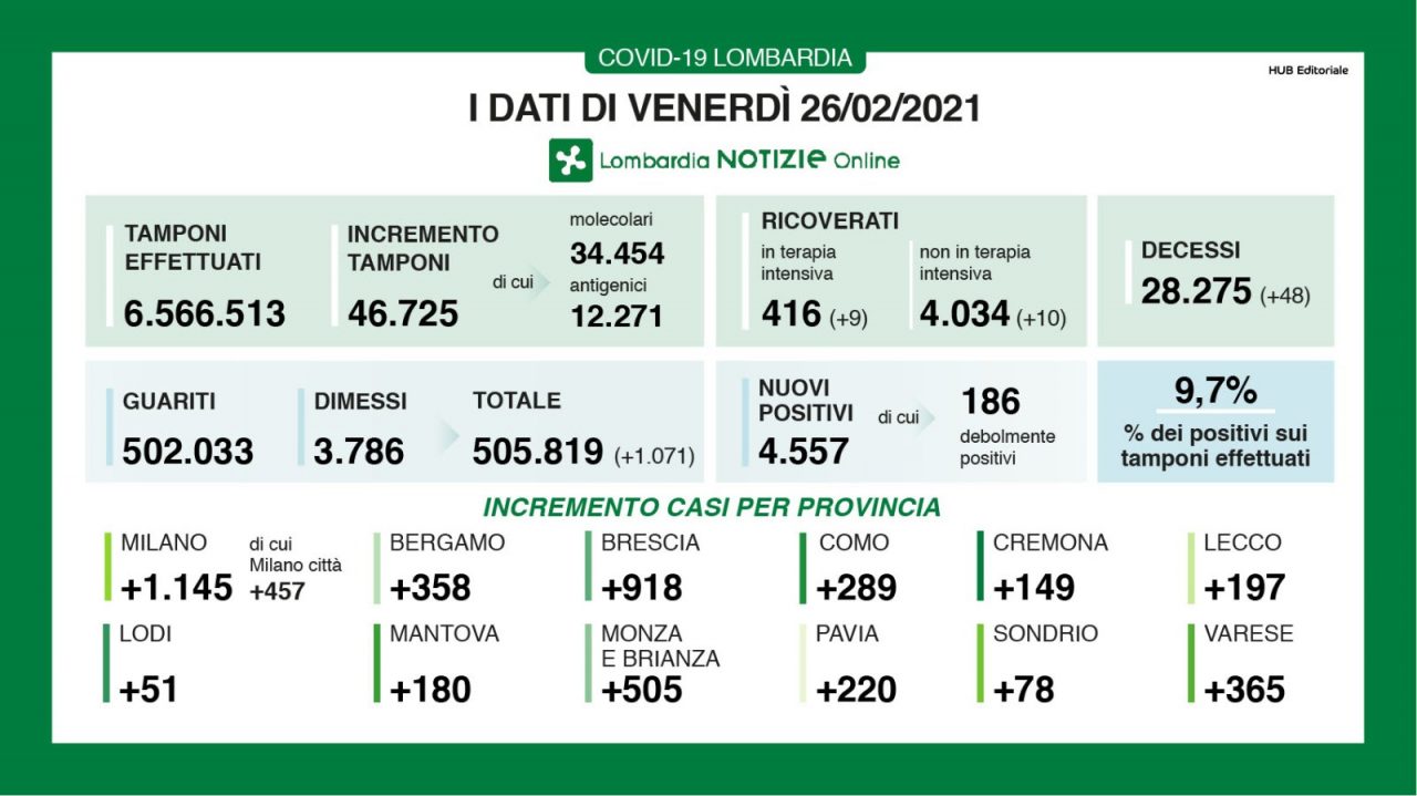 In Lombardia si impenna la percentuale di nuovi positivi Covid: 9,7%