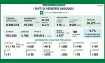 In Lombardia si impenna la percentuale di nuovi positivi Covid: 9,7%