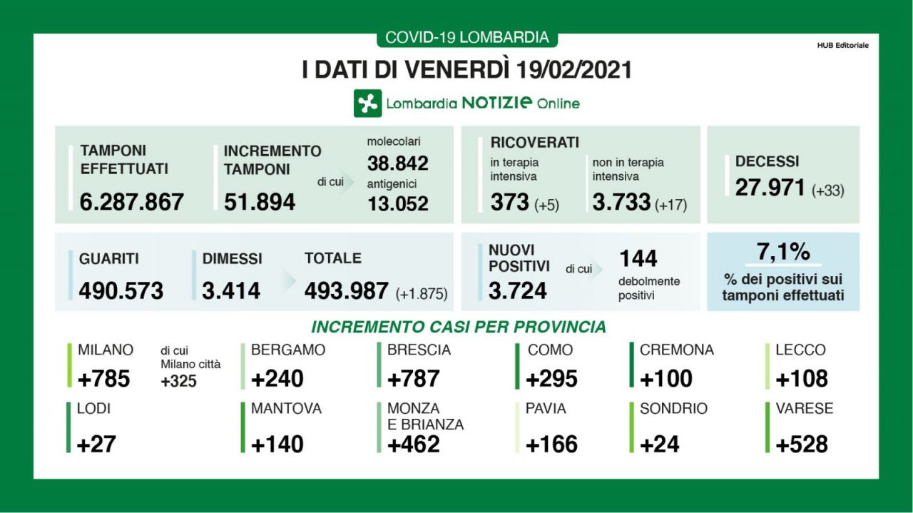Covid Lombardia: percentuale di positivi in crescita (7,1%)