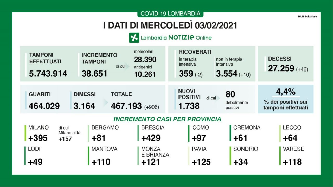 Covid: in Lombardia ricoveri e nuovi positivi stabili. Altri 44 decessi