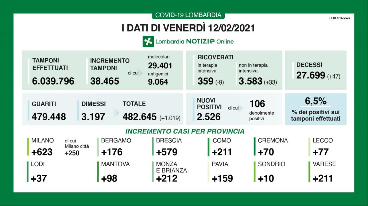 Covid Lombardia: salgono ricoveri e nuovi positivi, ma restiamo zona gialla