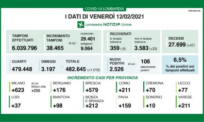 Covid Lombardia: salgono ricoveri e nuovi positivi, ma restiamo zona gialla