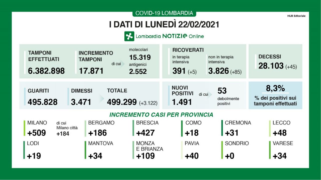 Covid: in Lombardia altri 90 ricoverati in più