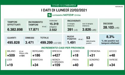 Covid: in Lombardia altri 90 ricoverati in più