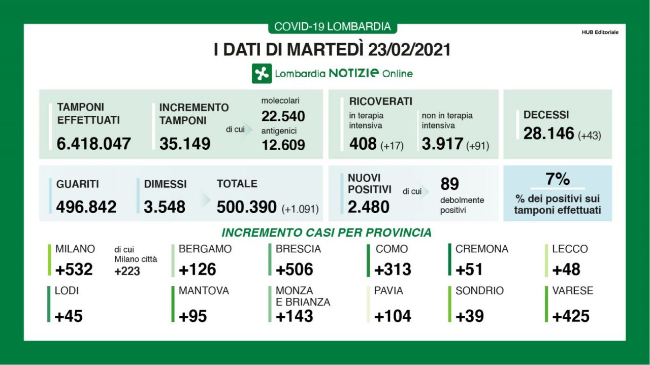 Covid: in Lombardia oltre cento ricoveri in più (17 in terapia intensiva)
