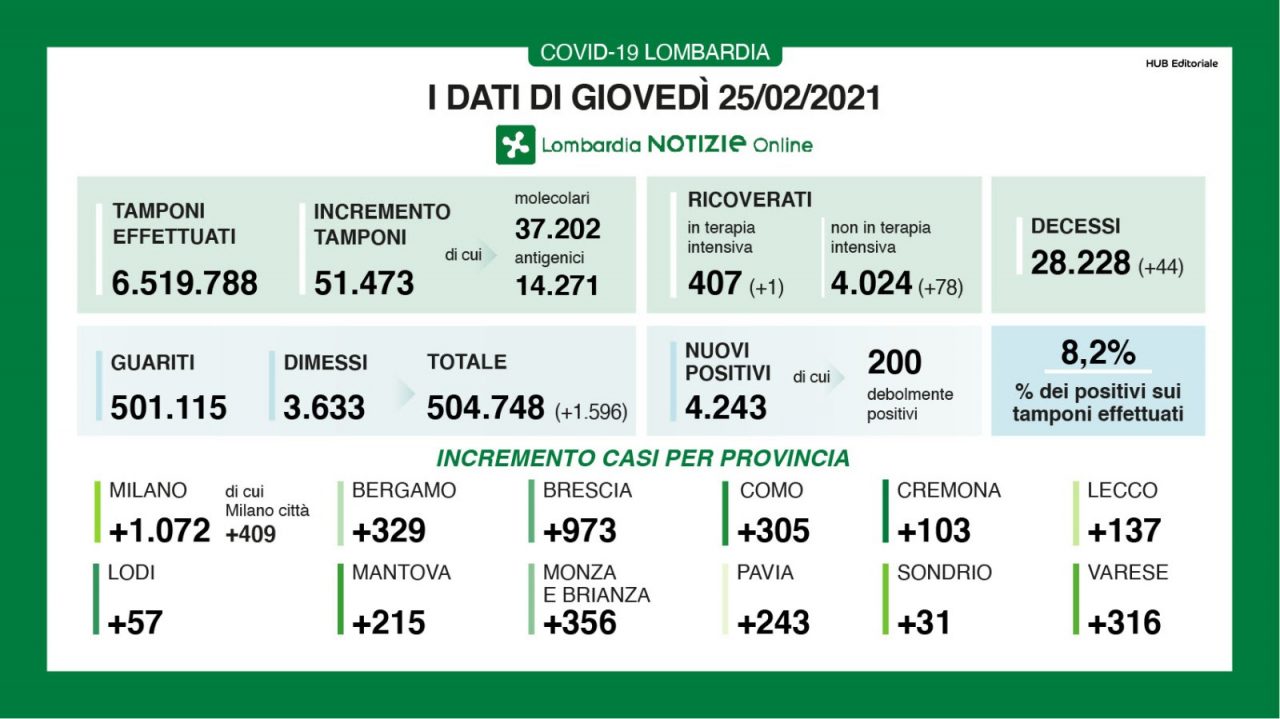 Covid: in Lombardia 79 ricoveri in più e nuovi positivi sopra l’8%