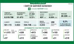 Covid: in Lombardia 79 ricoveri in più e nuovi positivi sopra l'8%
