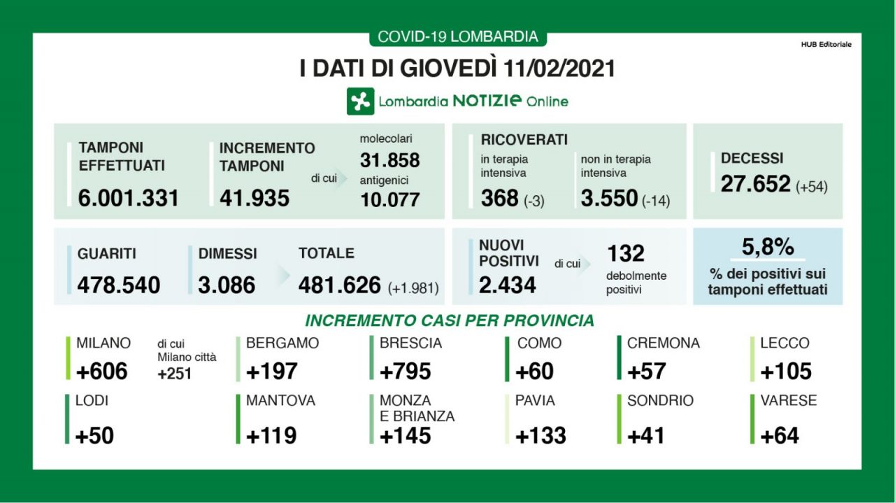 Covid: in Lombardia calano i ricoveri, ma ci sono 2.400 nuovi positivi