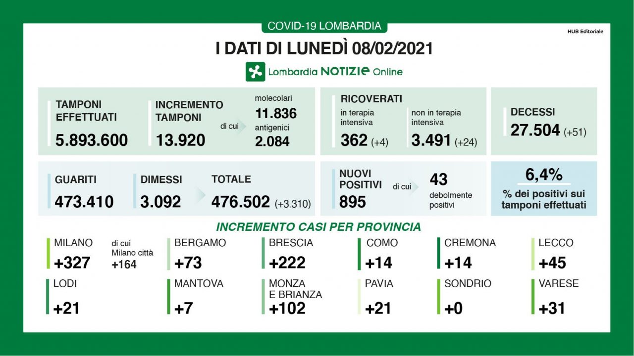 Covid in Lombardia, risalgono i positivi. I dati di lunedì 8 febbraio