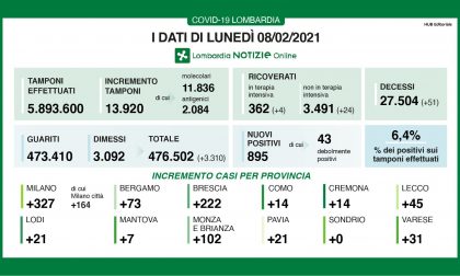 Covid in Lombardia, risalgono i positivi. I dati di lunedì 8 febbraio