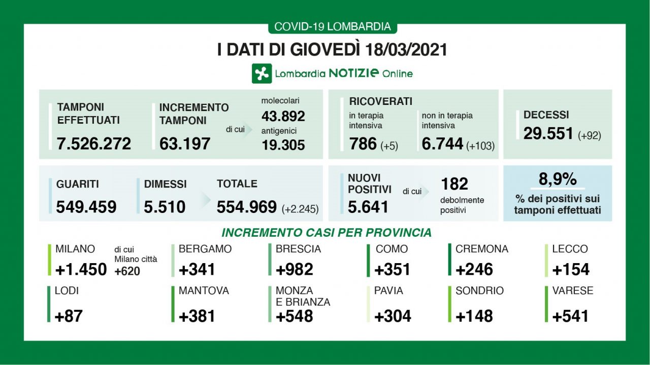 Covid: in Lombardia 92 morti nelle ultime 24 ore