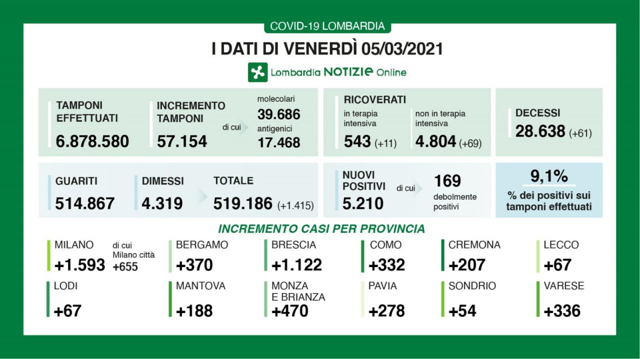Covid: a Milano e provincia quasi 1.600 nuovi positivi