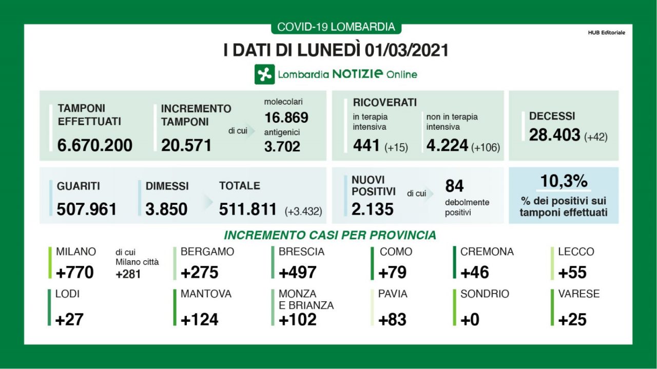 Covid: in Lombardia più di cento ricoveri in 24 ore. E i nuovi positivi sono più del 10%