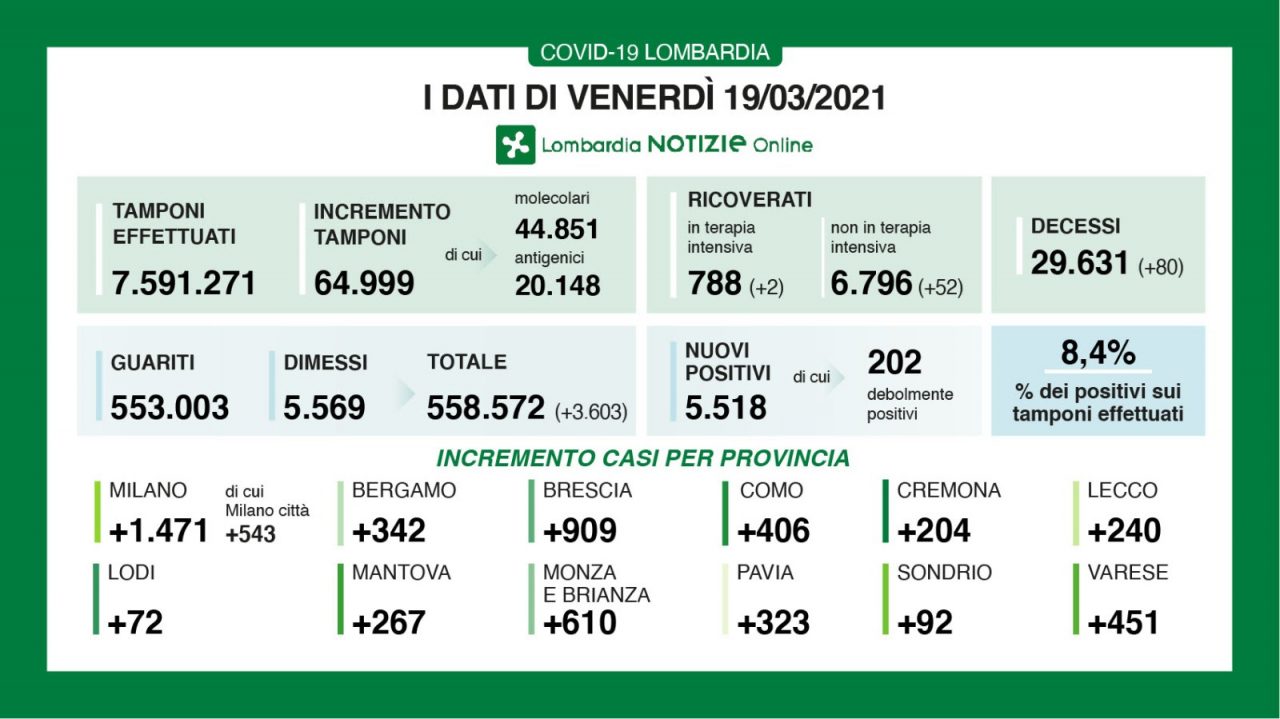 Covid: a Milano e provincia altri 1.400 nuovi positivi