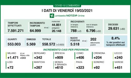 Covid: a Milano e provincia altri 1.400 nuovi positivi