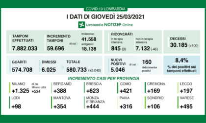 Covid: in Lombardia altri cento morti, ma  tornano a calare i ricoveri