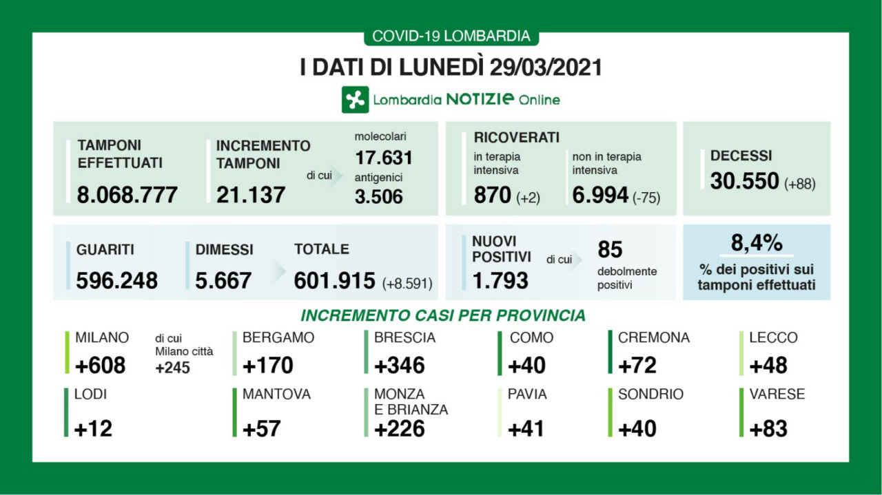 Covid: in Lombardia scendono ancora i ricoveri