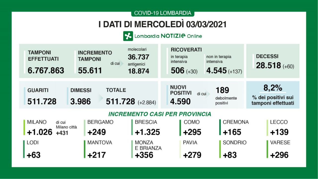 Covid: in Lombardia continuano a riempirsi gli ospedali. Superata quota 500 ricoveri in terapia intensiva