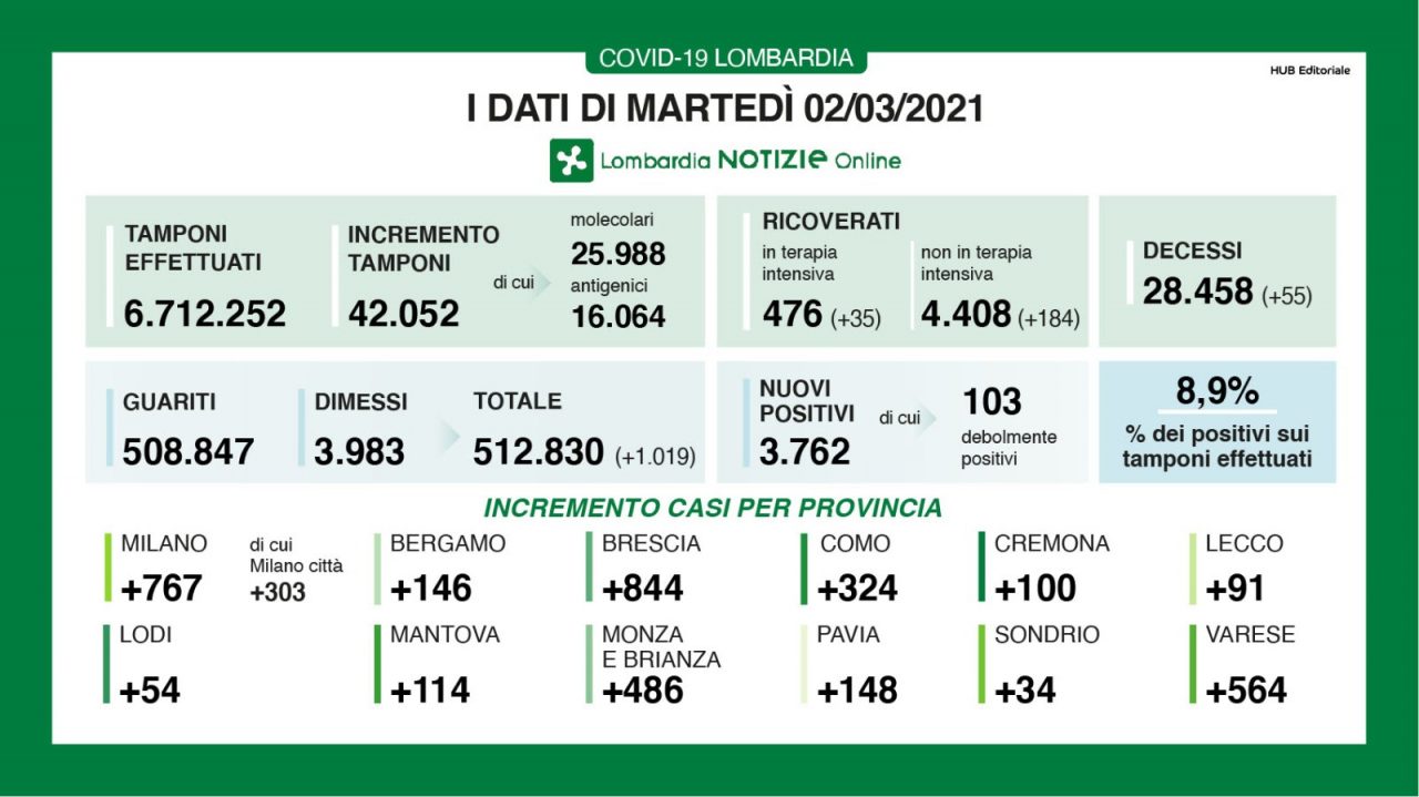 Covid, in Lombardia boom di ricoveri nelle ultime 24 ore: +184 in reparto, +35 in Terapia intensiva