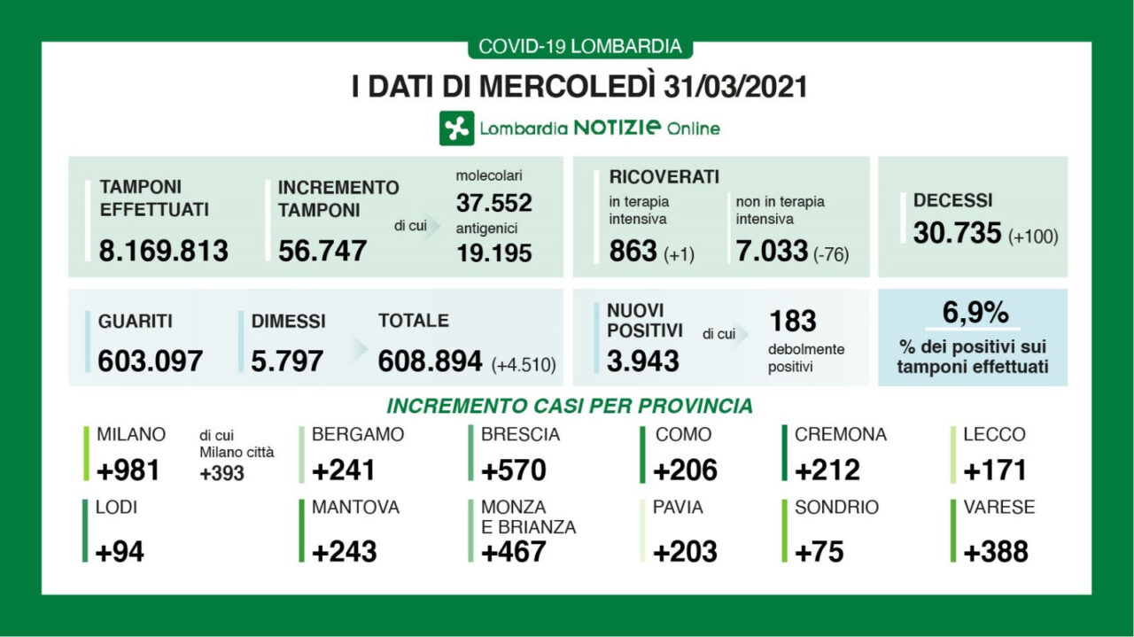 Covid: in Lombardia altri cento decessi in 24 ore