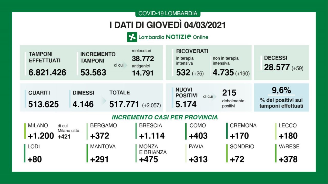 Covid: in Lombardia altri 190 ricoveri in reparto e 26 in Terapia intensiva