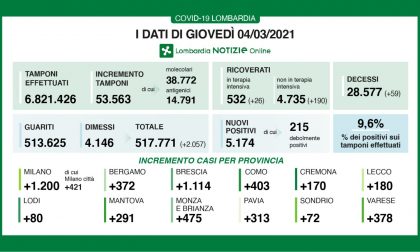 Covid: in Lombardia altri 190 ricoveri in reparto e 26 in Terapia intensiva